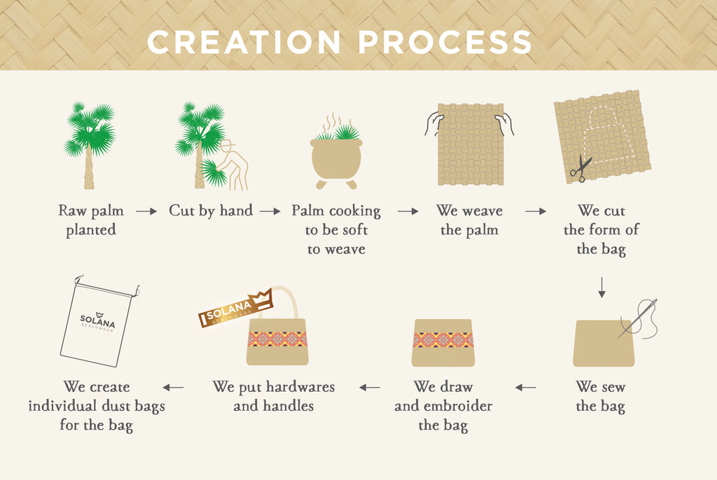 OUR CREATION PROCESS